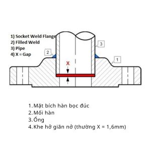 Chi tiết mặt bích hàn bọc đúc SW