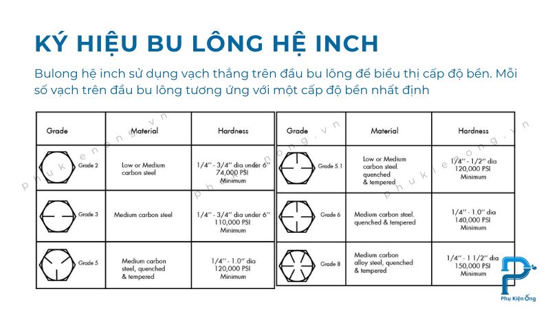 Bảng ký hiệu bu lông hệ inch